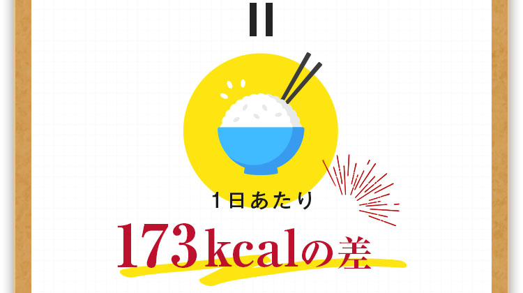 一日あたり173kcalの差