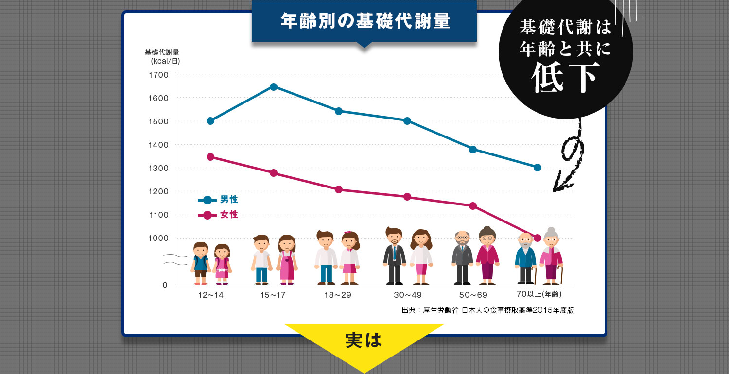 基礎代謝は年齢と共に低下