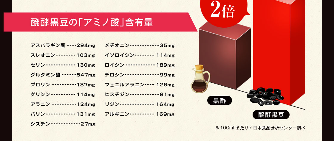 醗酵黒豆の「アミノ酸」含有量