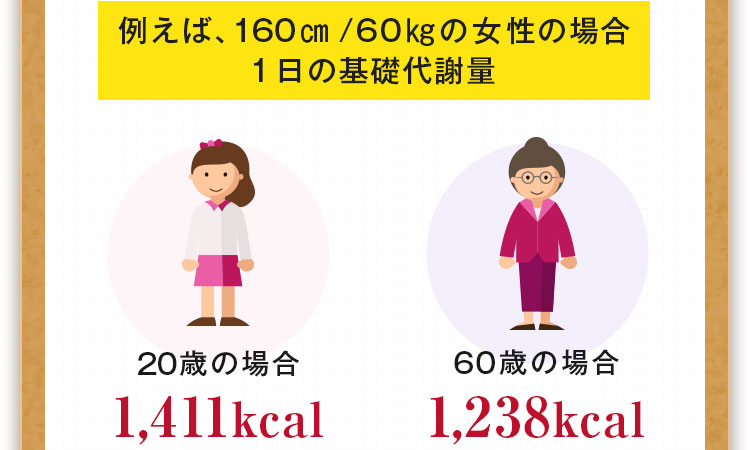 例えば、160㎝/60㎏の女性の場合1日の基礎代謝量