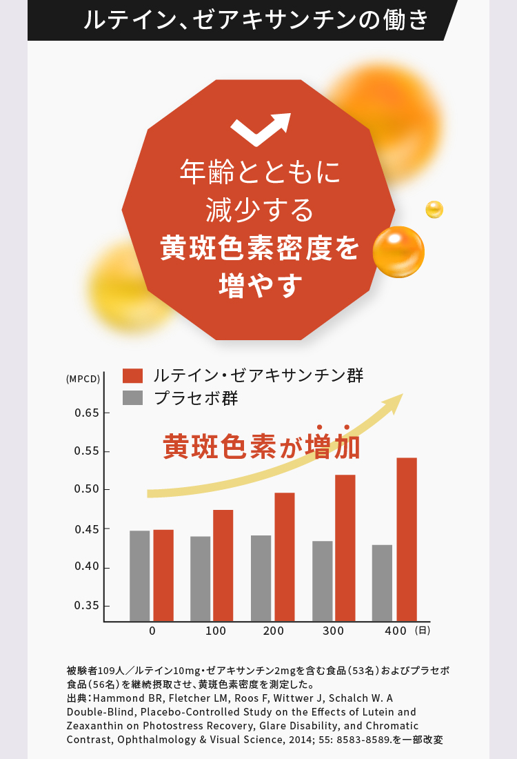 年齢とともに減少する黄斑色素密度を増やす