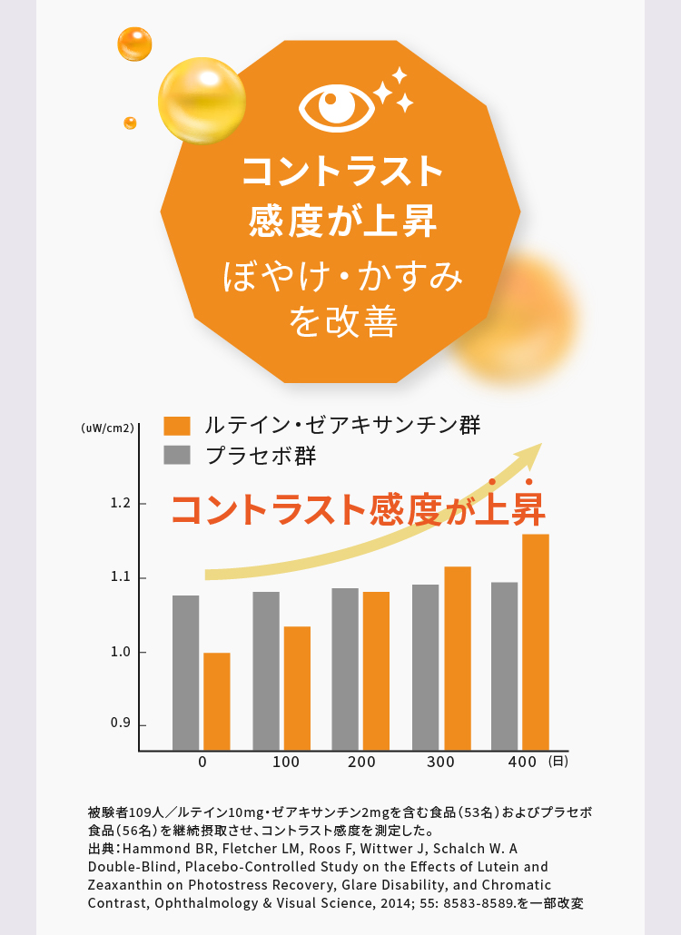 コントラスト感度が上昇ぼやけ・かすみを改善