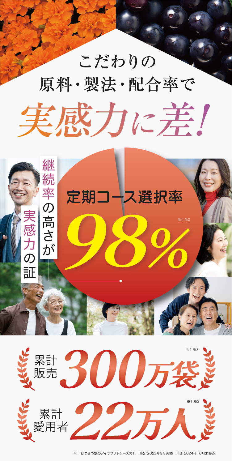 こだわりの原料・製法・配合率で実感力に差